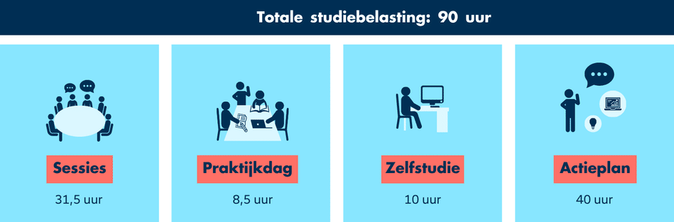 Studiebelasting van de post-hbo opleiding B2B Marketing  & Sales  Management