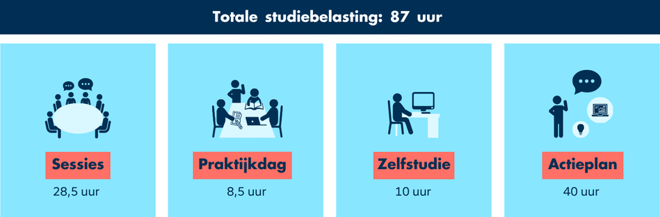 Studiebelasting van de opleiding Data Driven Business Analytics