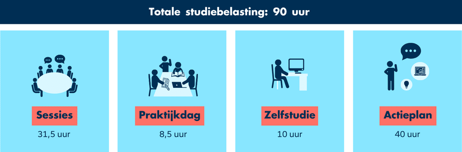 Studiebelasting van de opleiding Digital & AI Marketing Professional